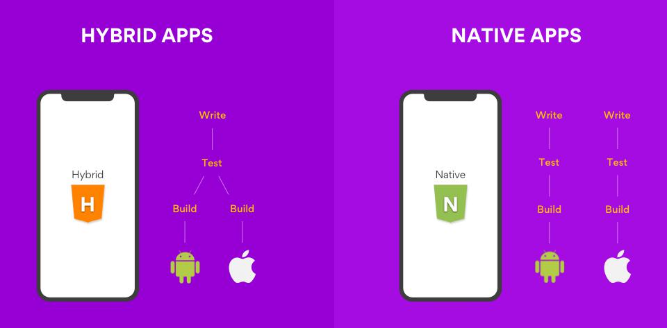 Phân biệt ứng dụng native app và hybrid app