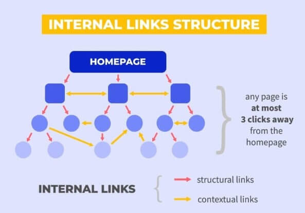 các loại internal link phổ biến